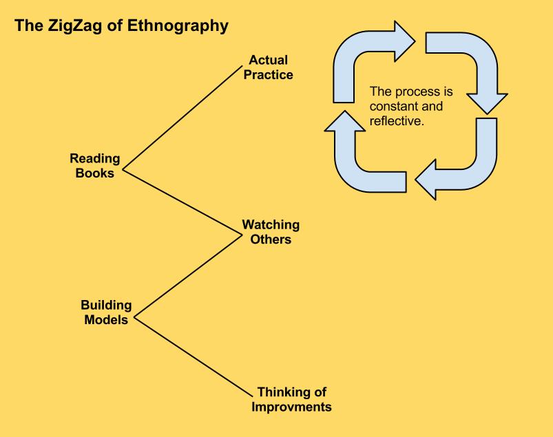 Inspired by Chapter 2 of Shirley Bryce Heath and Brian Street's _On Ethnography_.